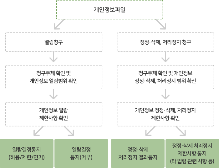 개인정보 열람, 정정, 삭제, 처리정지 청구 절차